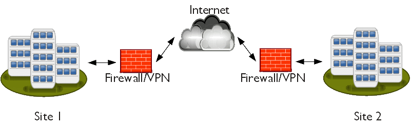 Sécurisez votre entreprise : installation d’un Firewall | VPN -> Télétravail